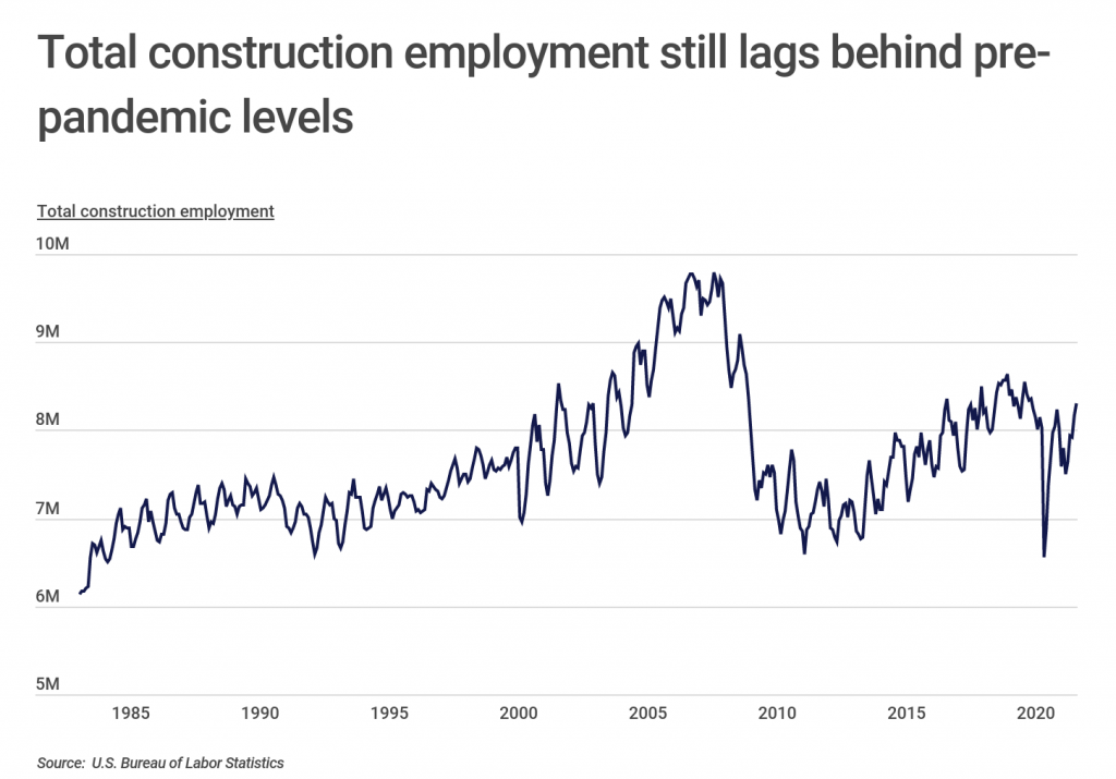 Total construction employment still lags behind pre pandemic levels
